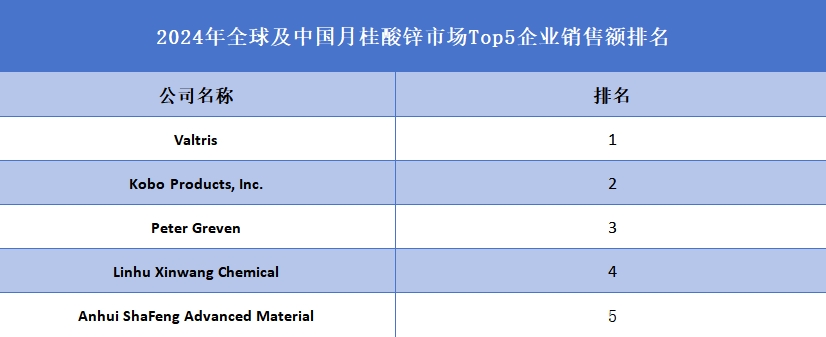 全球月桂酸锌行业排行榜