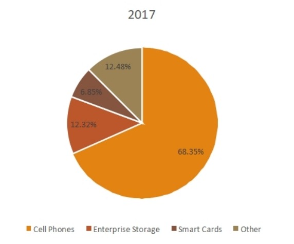 2017年按应用划分的相变存储器全球销售市场份额（%）
