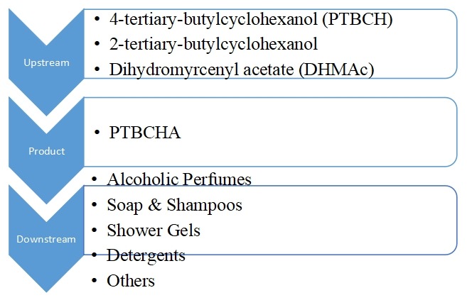PTBCHA（对叔丁基环己基乙酸酯）产业链结构