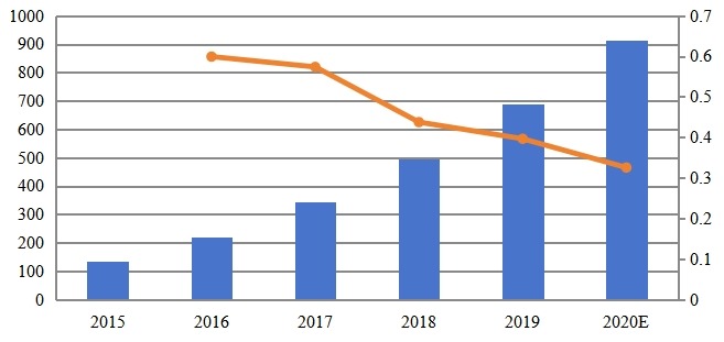 全球人工智能在药物发现销售收入(百万美元)和增长率(2015-2020) 全球人工智能在药物发现销售收入(百万美元)和增长率(2015-2020)