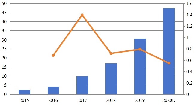 2015-2020年中国人工智能药物研发市场规模(百万美元) 2015-2020年中国人工智能药物研发市场规模(百万美元)