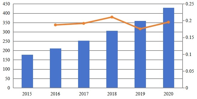 2015-2020年中国专用LTE市场规模(百万美元) 2015-2020年中国专用LTE市场规模(百万美元)