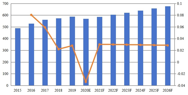欧洲物业管理软件收入(百万美元)和增长率(2015-2026) 欧洲物业管理软件收入(百万美元)和增长率(2015-2026)