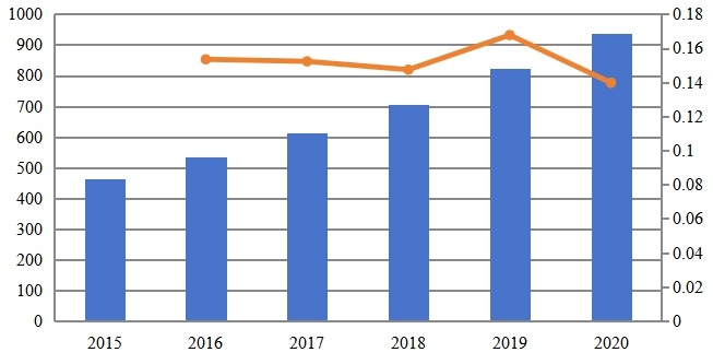 2015-2020年北美专用LTE市场规模(百万美元) 2015-2020年北美专用LTE市场规模(百万美元)