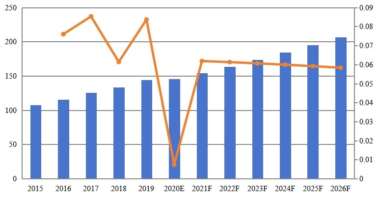 印度物业管理软件收入(百万美元)和增长率(2015-2026) 印度物业管理软件收入(百万美元)和增长率(2015-2026)