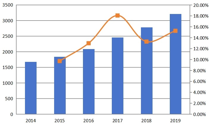 2014-2019年全球第三方光收发器市场规模（百万美元）和增长率