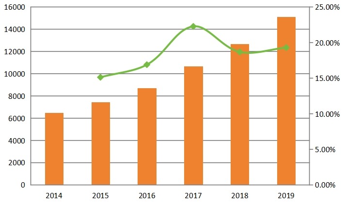 2014-2019年全球第三方光收发器销售量（单位：千台）及增长率