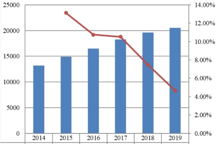 美国无铅黄铜棒销量(MT)和增长率(2014-2019) 美国无铅黄铜棒销量(MT)和增长率(2014-2019)