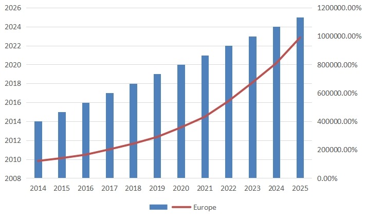 欧洲第三方光收发器销售量(单位:千台)和增长率(2014-2025) 欧洲第三方光收发器销售量(单位:千台)和增长率(2014-2025)