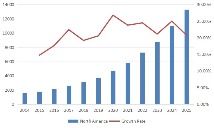 北美第三方光收发器销售量(单位:千台)和增长率(2014-2025) 北美第三方光收发器销售量(单位:千台)和增长率(2014-2025)
