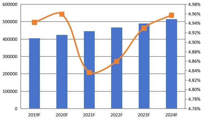 2019-2024年全球CPU散热器销量及增长率 2019-2024年全球CPU散热器销量及增长率