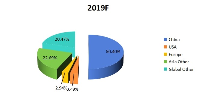 2019年按地区划分的全球CPU散热器生产市场份额（%）