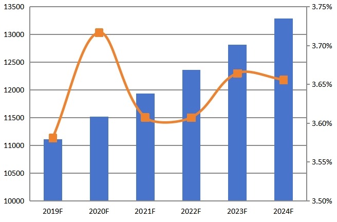 2019-2024年全球CPU散热器收入(百万美元)和增长率 2019-2024年全球CPU散热器收入(百万美元)和增长率