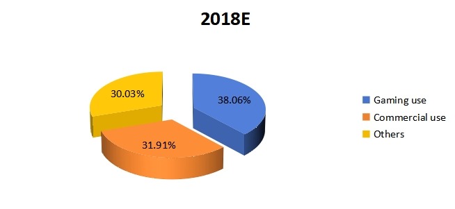 2018年应用概述