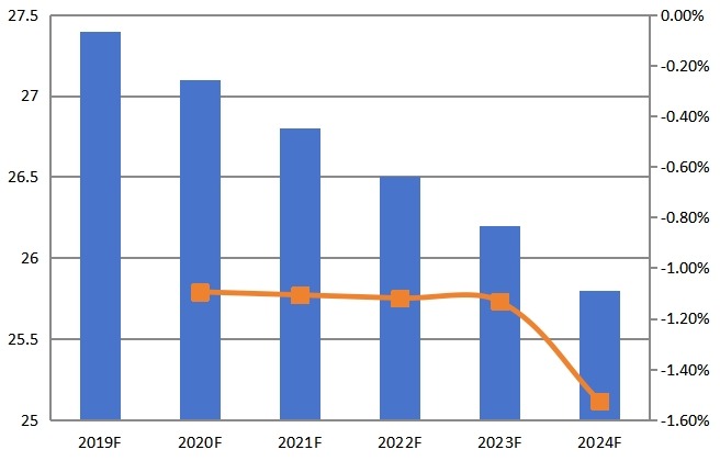 2019-2024年全球CPU冷却器价格（美元/单位）趋势