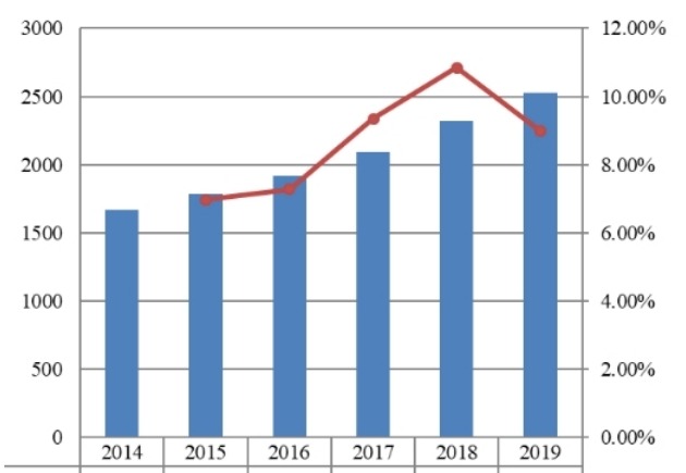 亚太地区流感药物收入和增长率（2014-2019）