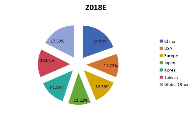 2018年全球各地区在线AOI系统销售份额