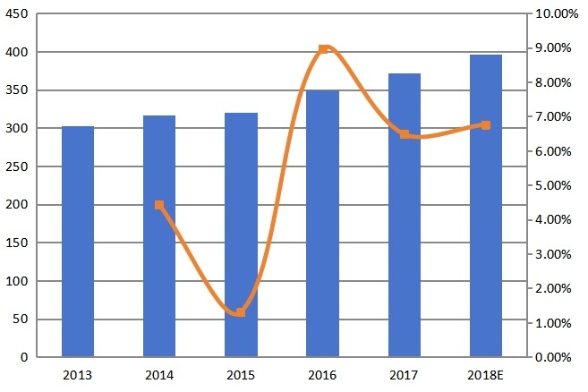 2013-2018年日本在线AOI系统收入（百万美元）和增长率