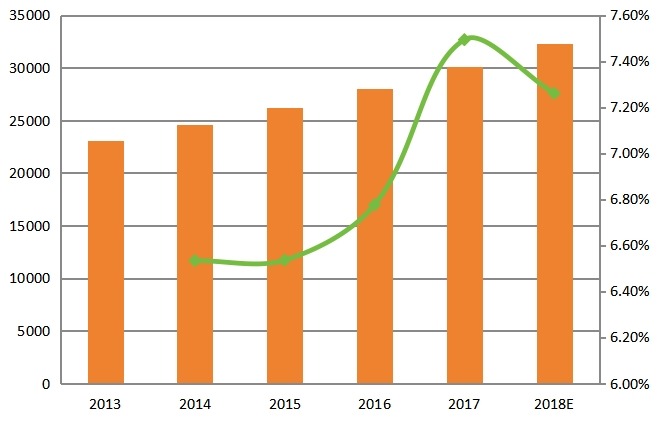 2013-2018年全球在线AOI系统销售量(单位:千台)和增长率 2013-2018年全球在线AOI系统销售量(单位:千台)和增长率