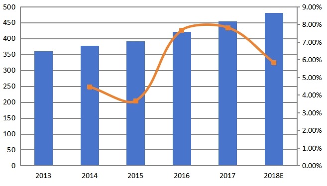 2013-2018年欧洲在线AOI系统收入（百万美元）和增长率