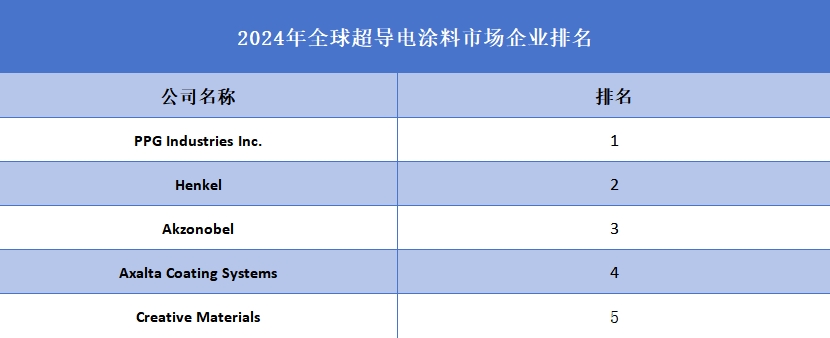 2024年全球超导电涂料企业排名