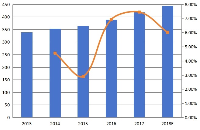 2013-2018年美国在线AOI系统收入（百万美元）和增长率