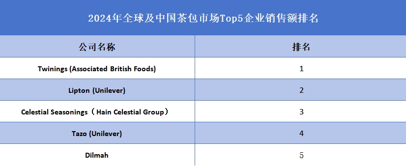全球茶包行业排行榜