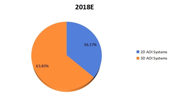 2018年按类型划分的全球在线AOI系统销售市场份额（%）