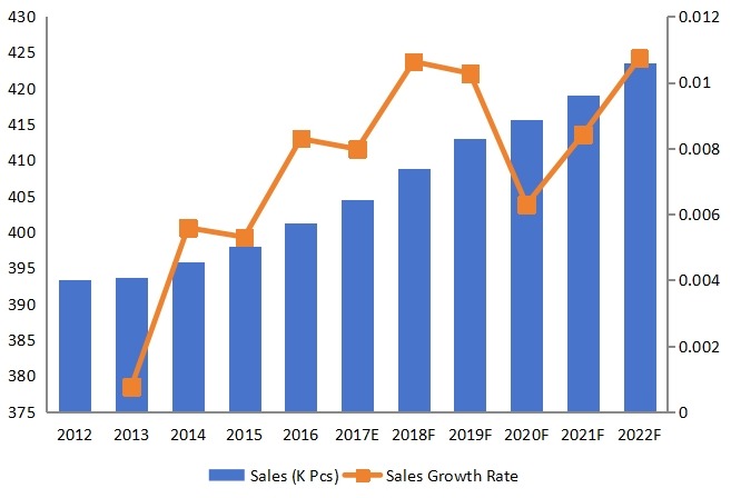 美国醇脱氢酶销售量（KPCS）和增长率（%）（2012-2022）