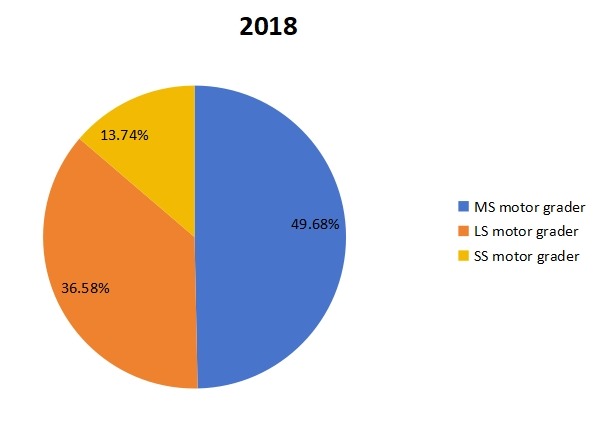 2018年按产品划分的平地机北美收入市场份额