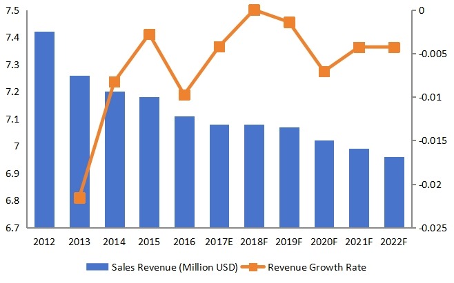 中大西洋酒精脱氢酶收入（百万美元）和增长率（2012-2022）