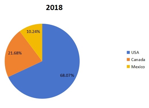 2018年北美平地机收入市场份额（按地区）