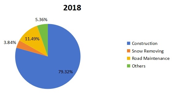 2018年北美平地机应用收入市场份额