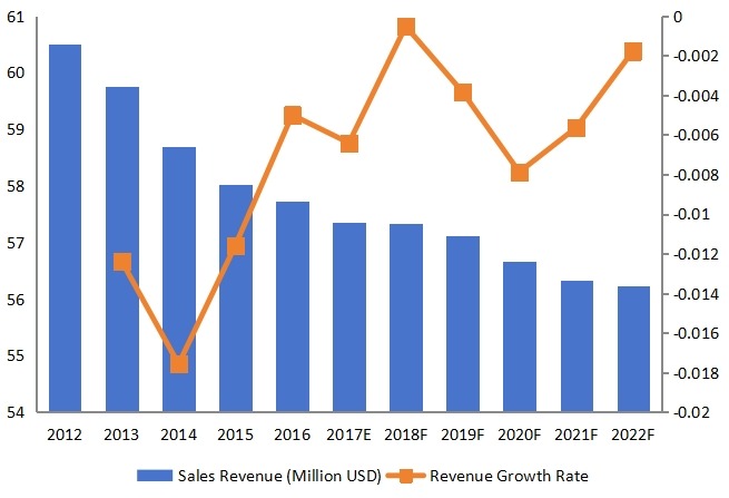 美国酒精脱氢酶收入（百万美元）和增长率（2012-2022）