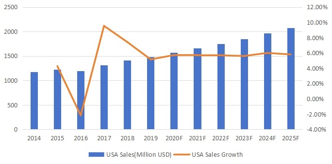 美国平地机收入(百万美元)和增长率(2014-2025年) 美国平地机收入(百万美元)和增长率(2014-2025年)