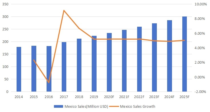 墨西哥平地机收入(百万美元)和增长率(2014-2025年) 墨西哥平地机收入(百万美元)和增长率(2014-2025年)