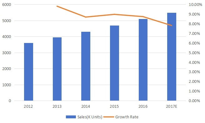 美国割草机销售和增长率（2012-2017）