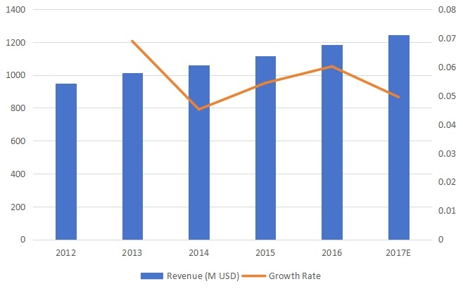 中西部割草机收入和增长率（2012-2017）