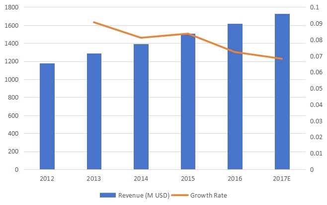 西部割草机收入和增长率（2012-2017）
