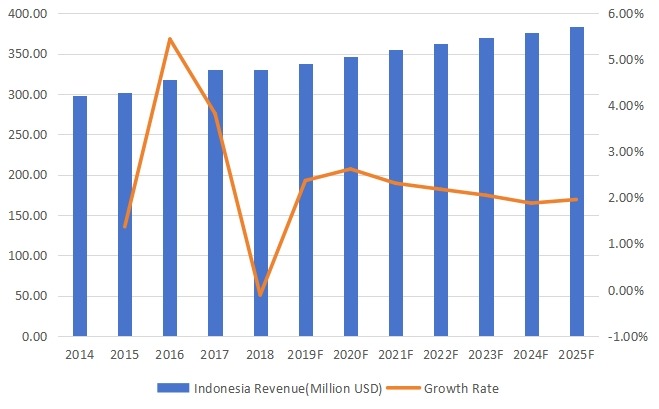 印尼医药物流收入（百万美元）和增长率（2014-2025）