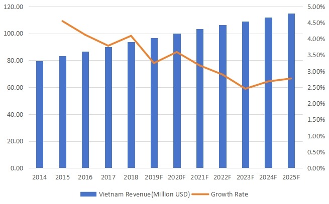 越南医药物流收入（百万美元）和增长率（2014-2025）