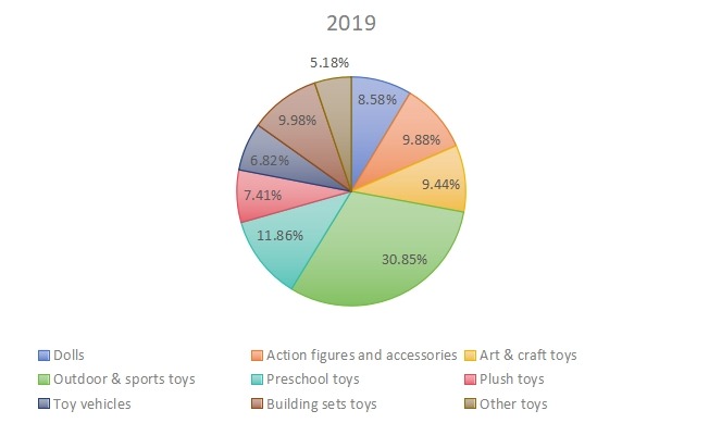 2019年韩国玩具销售市场份额（按类型）