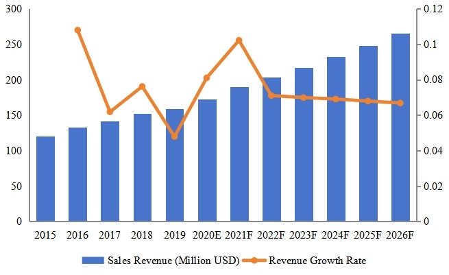 老挝电动和手动工具收入(百万美元)和增长率(2015-2026) 老挝电动和手动工具收入(百万美元)和增长率(2015-2026)