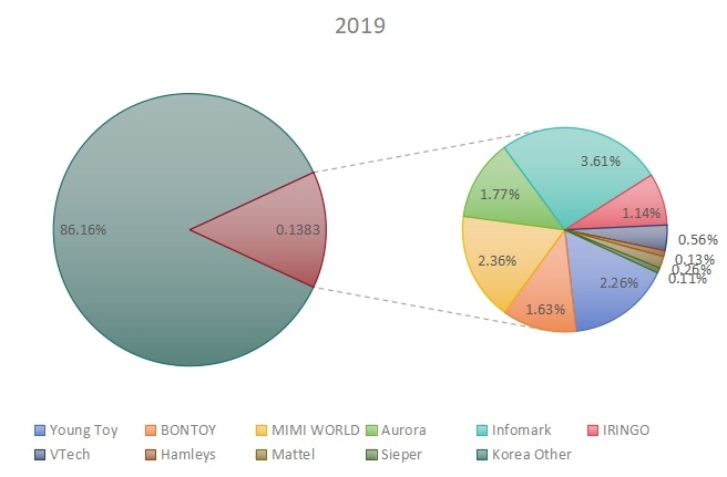 2019年韩国玩具玩家收入份额