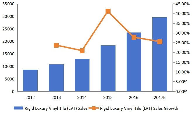 美国硬质豪华乙烯基地板(LVT)销售量增长率(2012-2017) 美国硬质豪华乙烯基地板(LVT)销售量增长率(2012-2017)