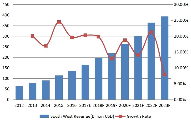 西南部豪华乙烯基地板（LVT）收入（百万美元）和增长率（2012-2023）
