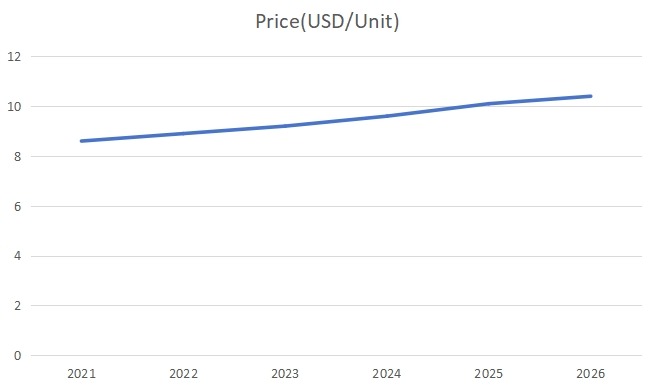 美国染发剂价格趋势预测（2021-2026）