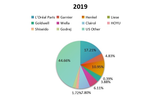 2019年美国染发剂销售份额