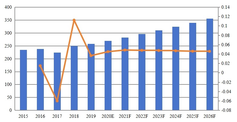 全球黄原胶销售量（KMT）和增长率（2015-2026）