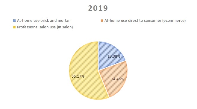 2019年美国染发剂销售收入市场份额（按应用）